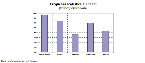 nordest-freqscolastica